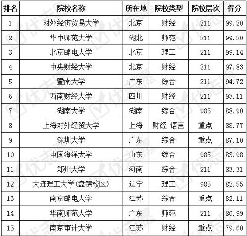 东南亚电子商务专业排名