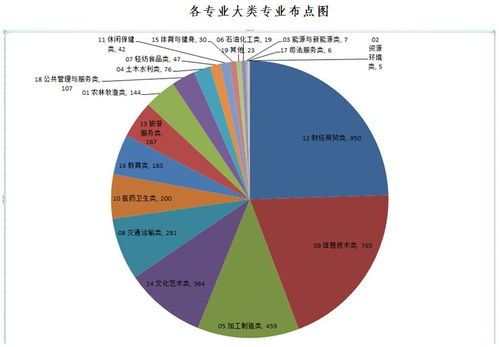 电子商务专业毕业生人数