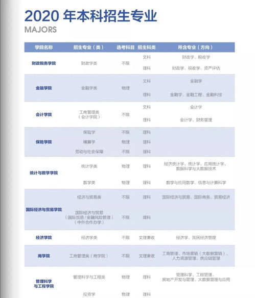 电子商务专业学投资学